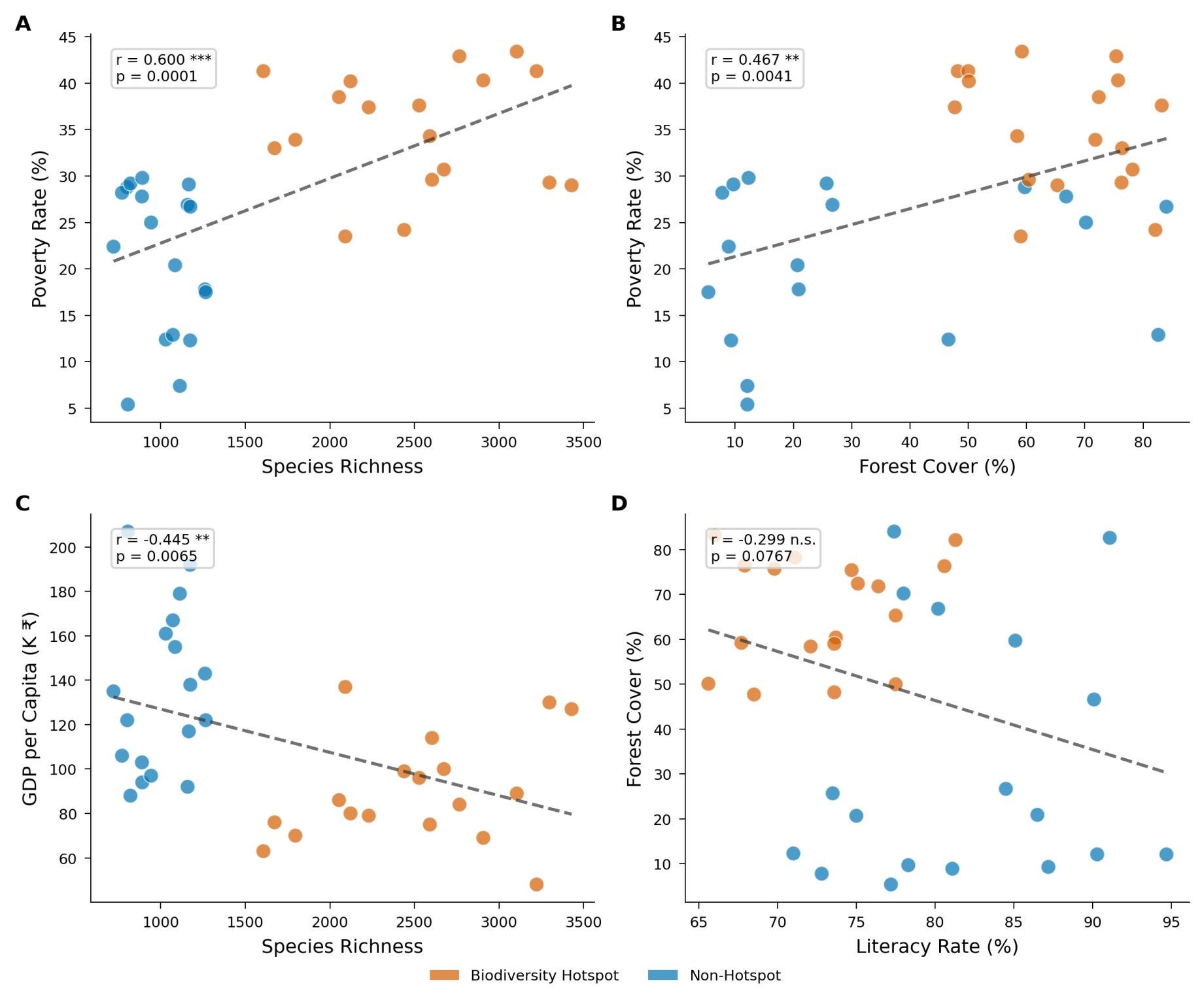 Four scatter plots relating species richness, forest cover, poverty, GDP and literacy across Indian states, with reported correlation coefficients