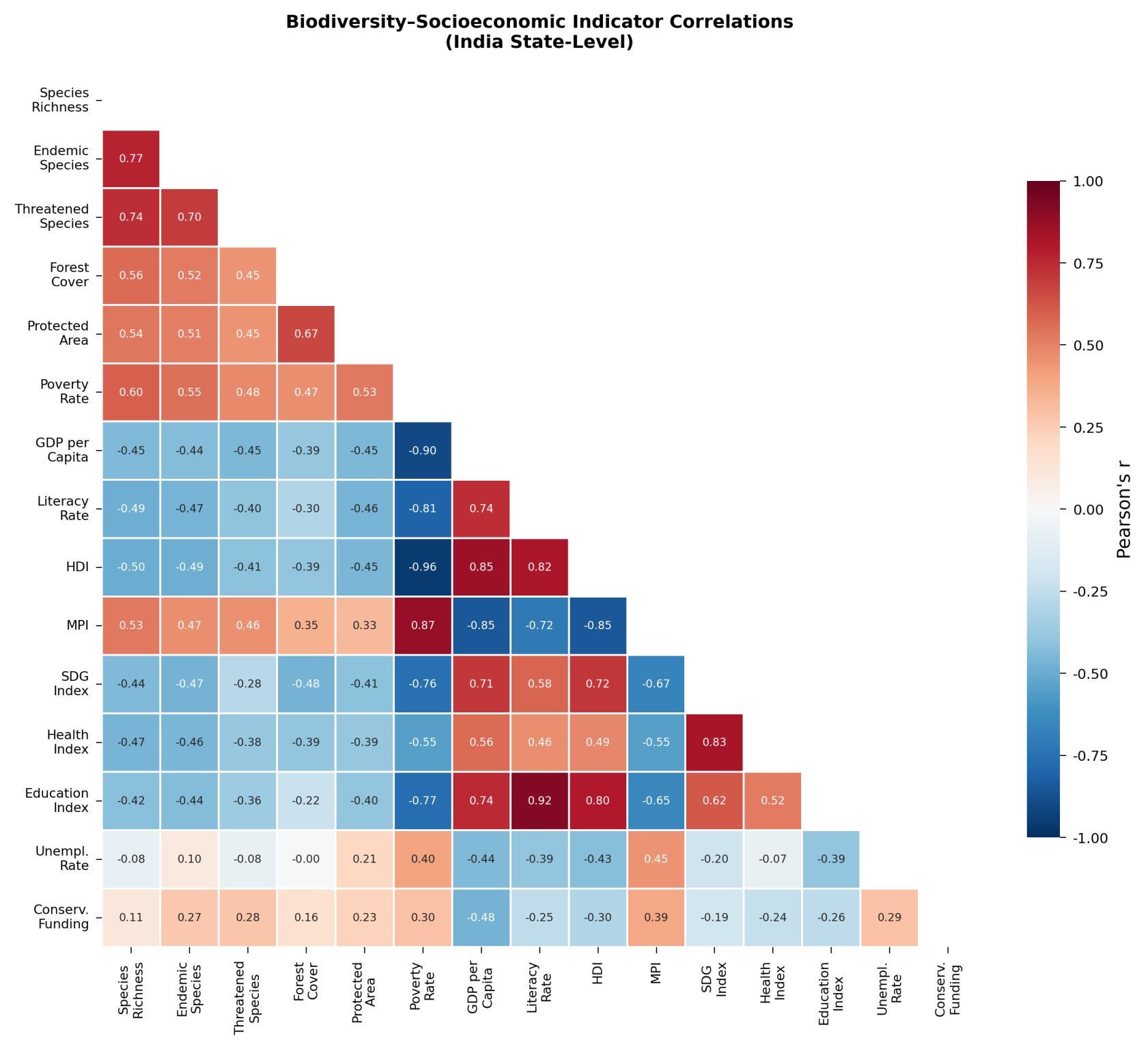 Correlation heatmap of fifteen biodiversity and socioeconomic indicators at India state level, showing Pearson correlation coefficients