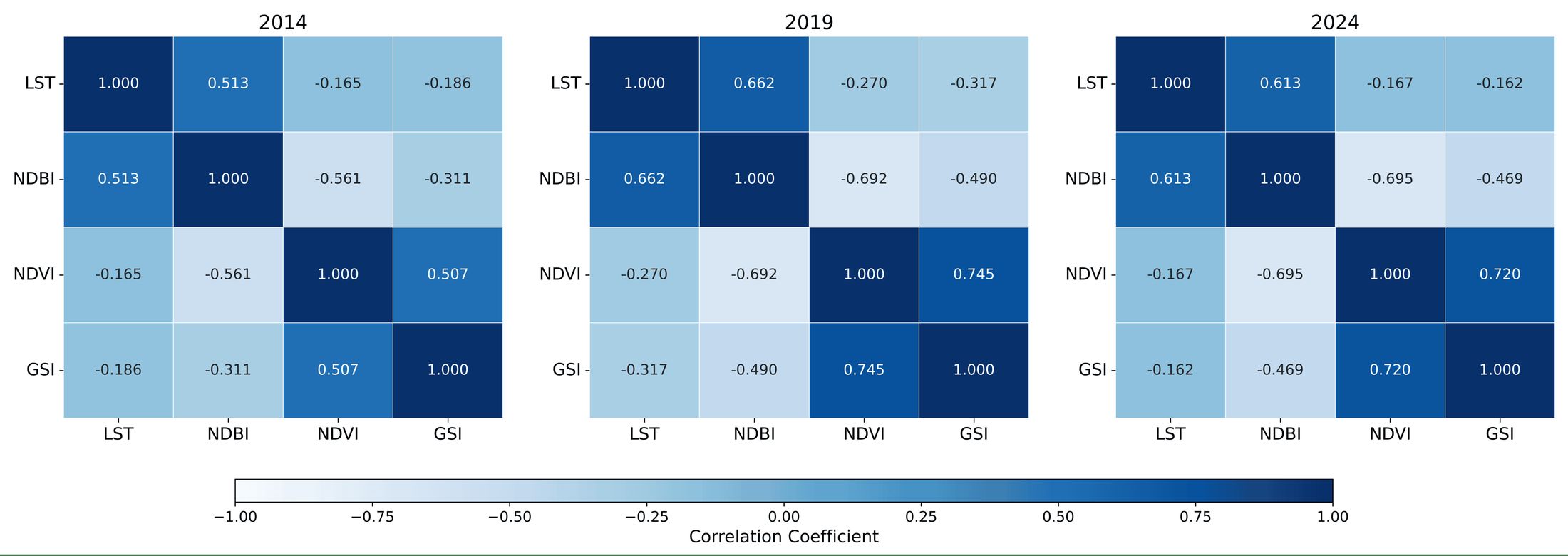 Correlation matrices for land-surface temperature, NDBI, NDVI and Green Space Index for 2014, 2019 and 2024